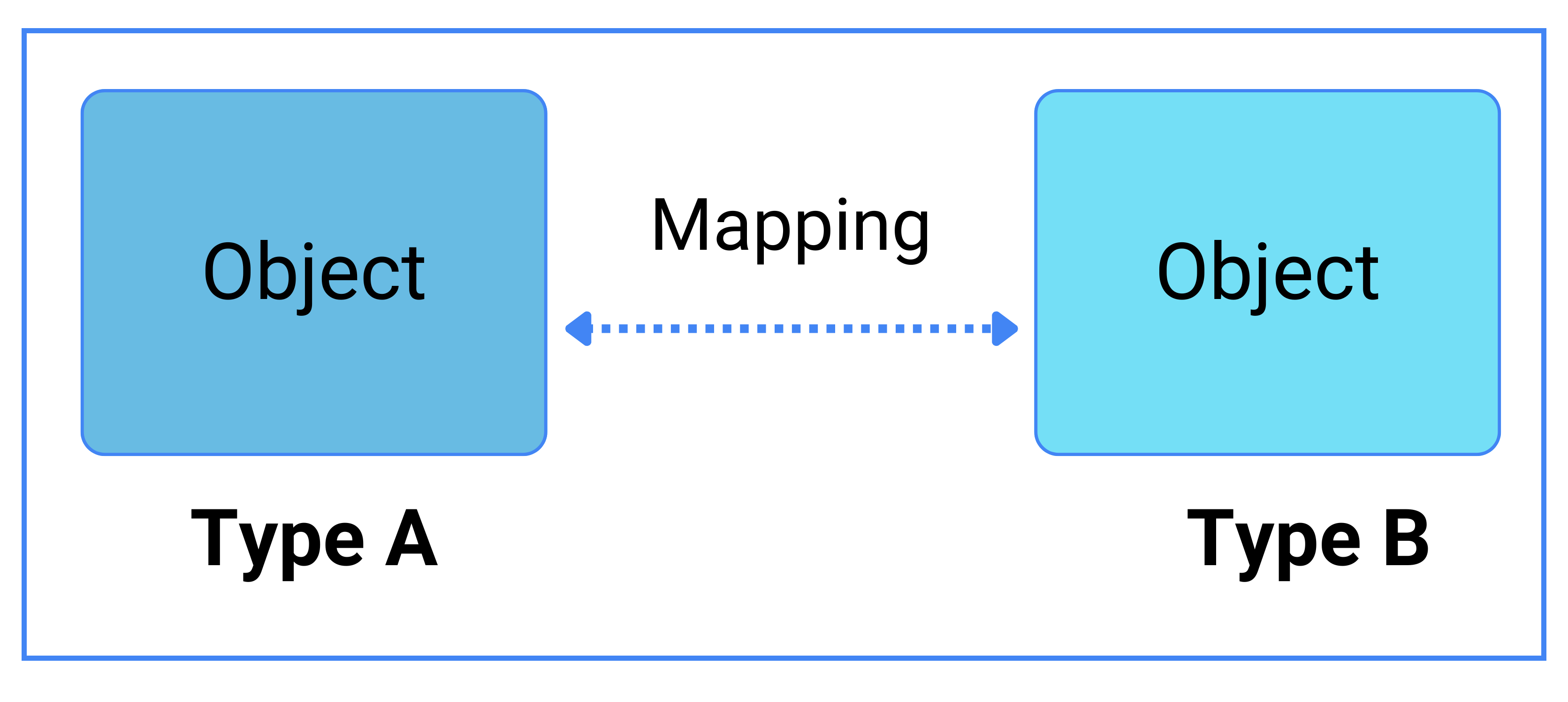 What is AutoMapper?