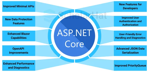 Key Features of ASP.NET Core 9