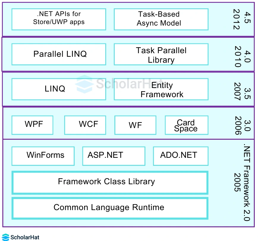 The Component Stack  in ASP.Net