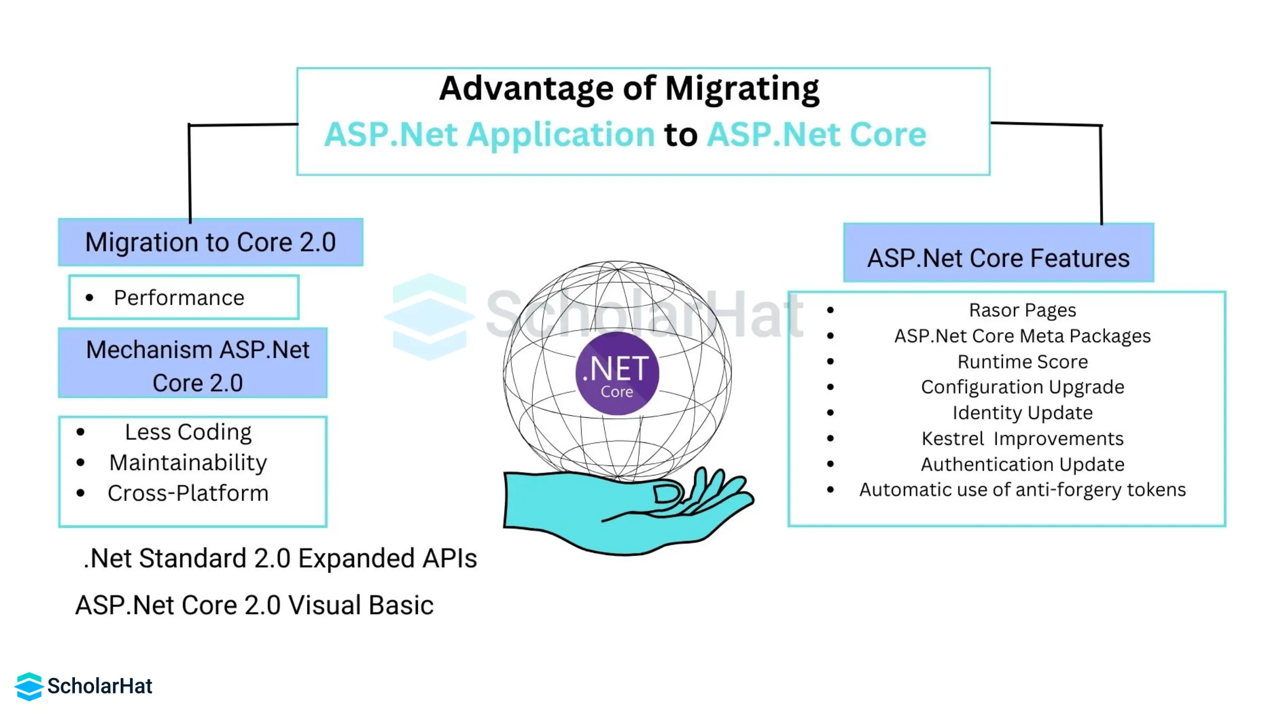Migration from ASP.NET Framework to ASP.NET Core