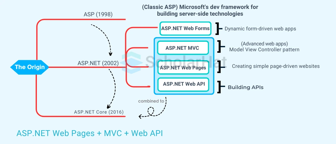 ASP.NET Core