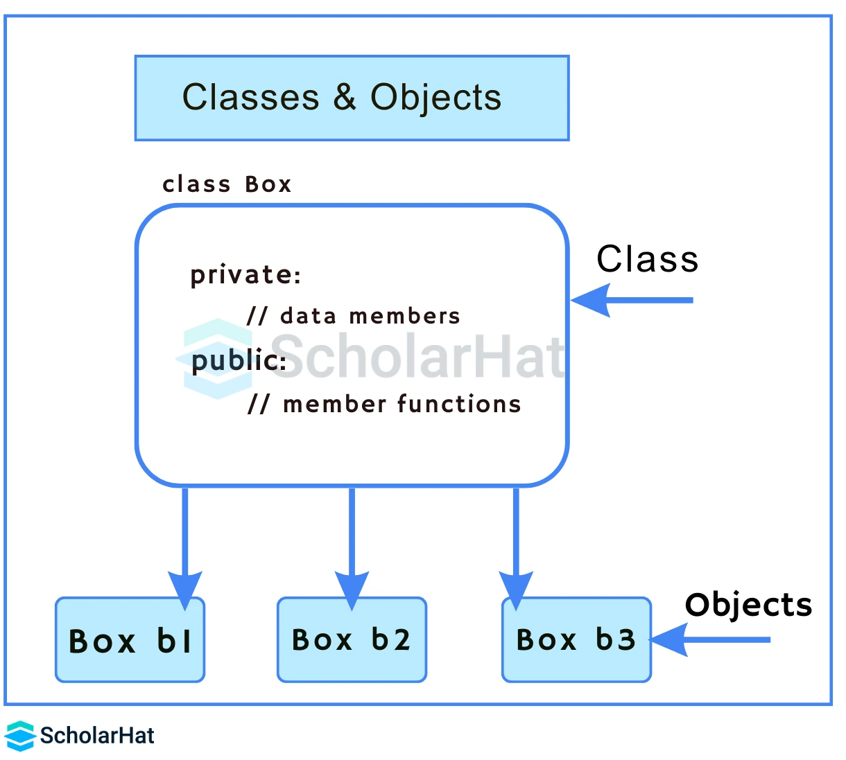 classes and objects