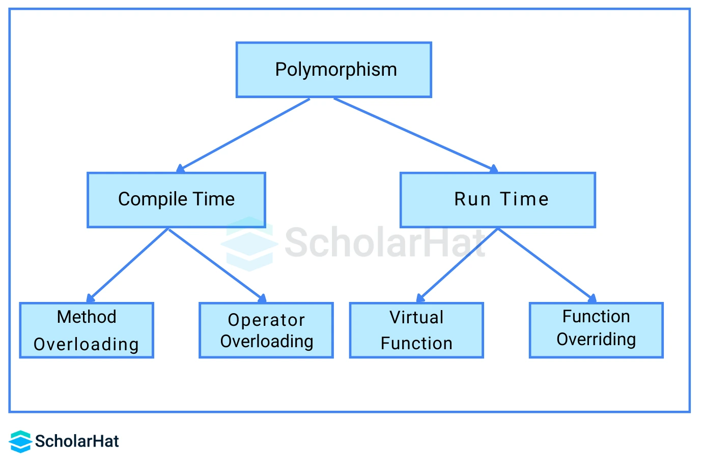 Polymorphism in .NET