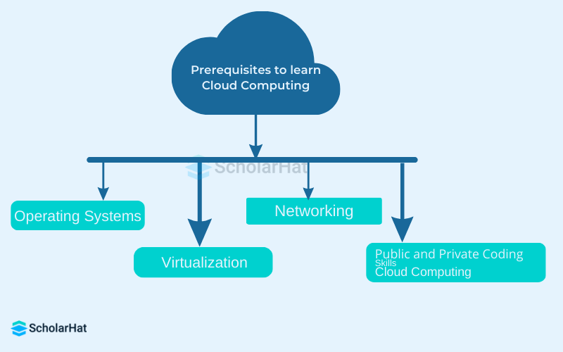 Prerequisite to Learn Cloud Computing