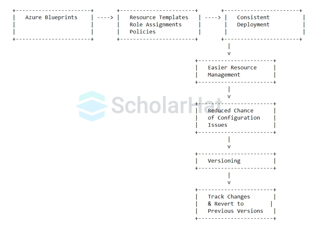 Azure Blueprints