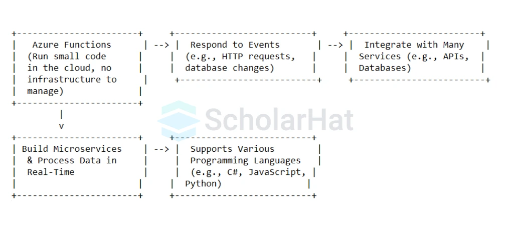  Azure Functions