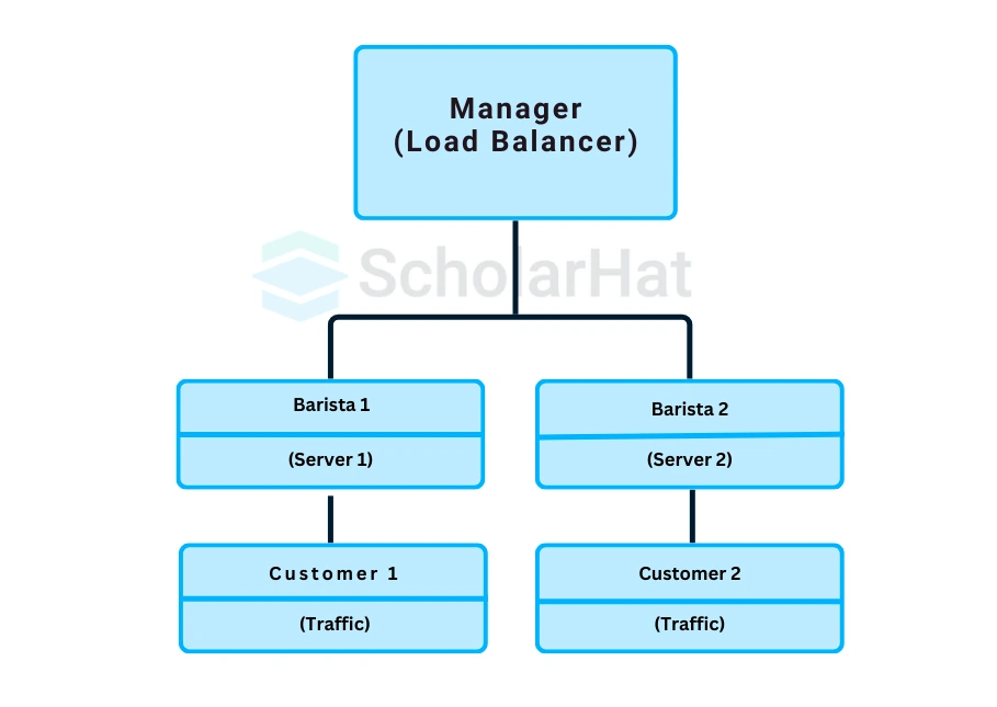 What is Azure Load Balancer?