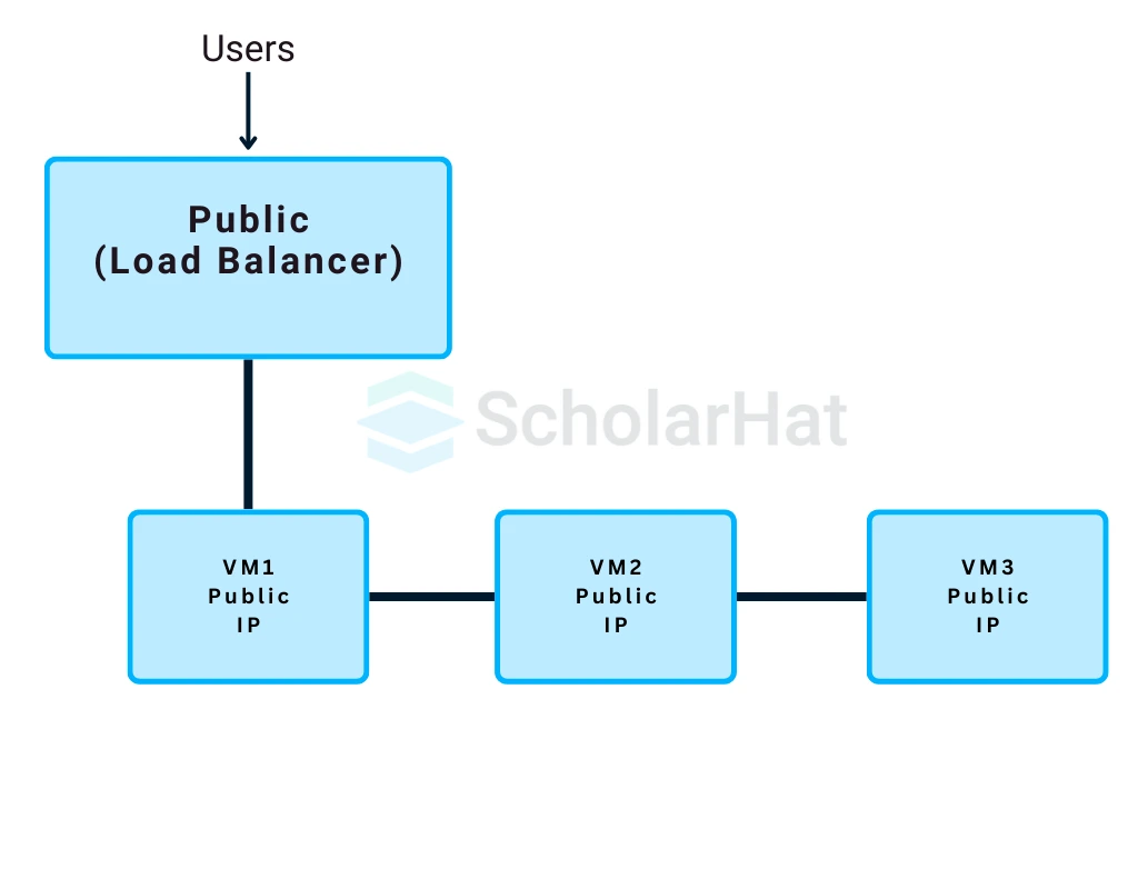 Azure Load Balancer Types