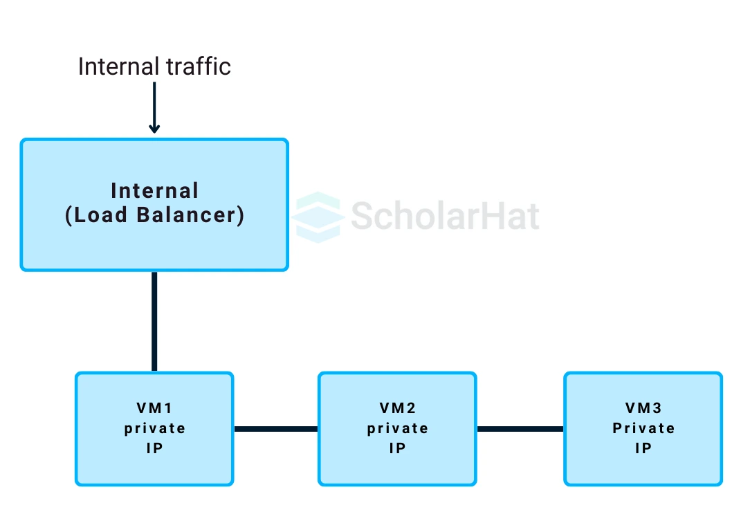 Internal Load Balancer