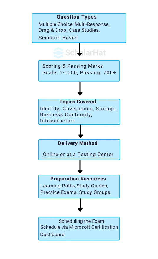 AZ-305 Certification Exam Format and Structure