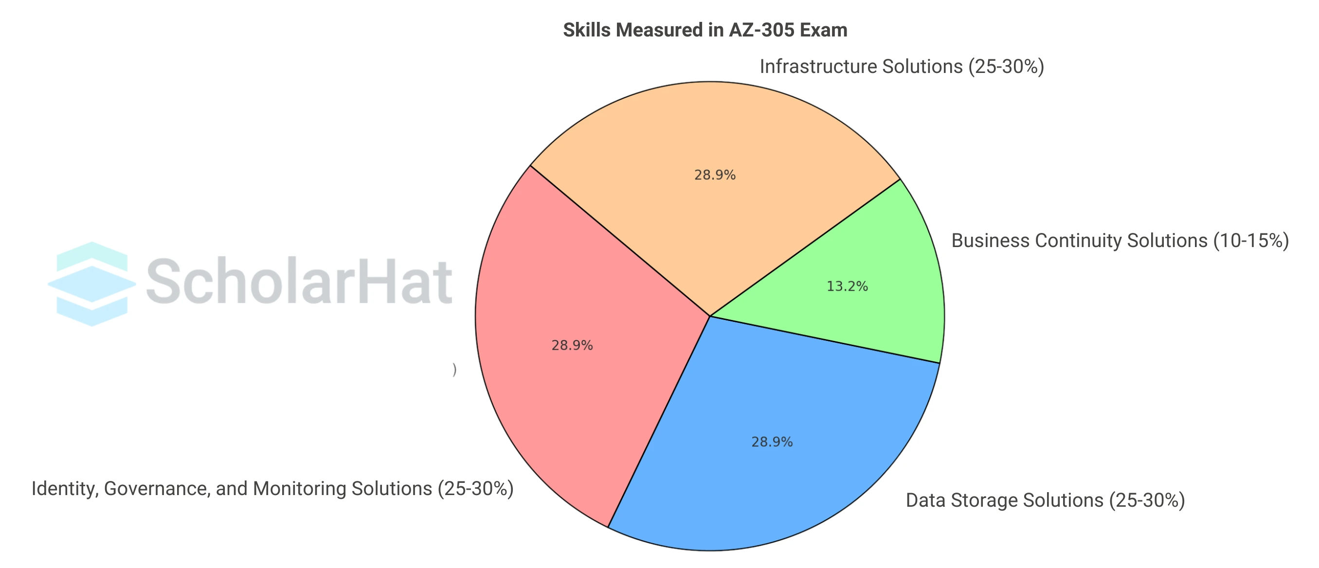 Key Skills Measured in AZ-305 Exam