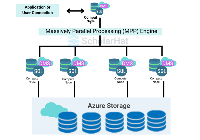 What are Dedicated SQL Pools?