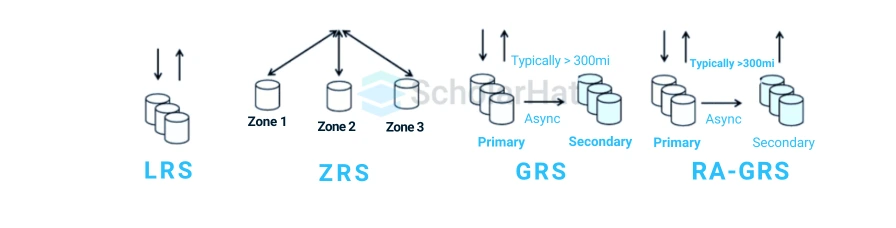 What is data redundancy in Azure?