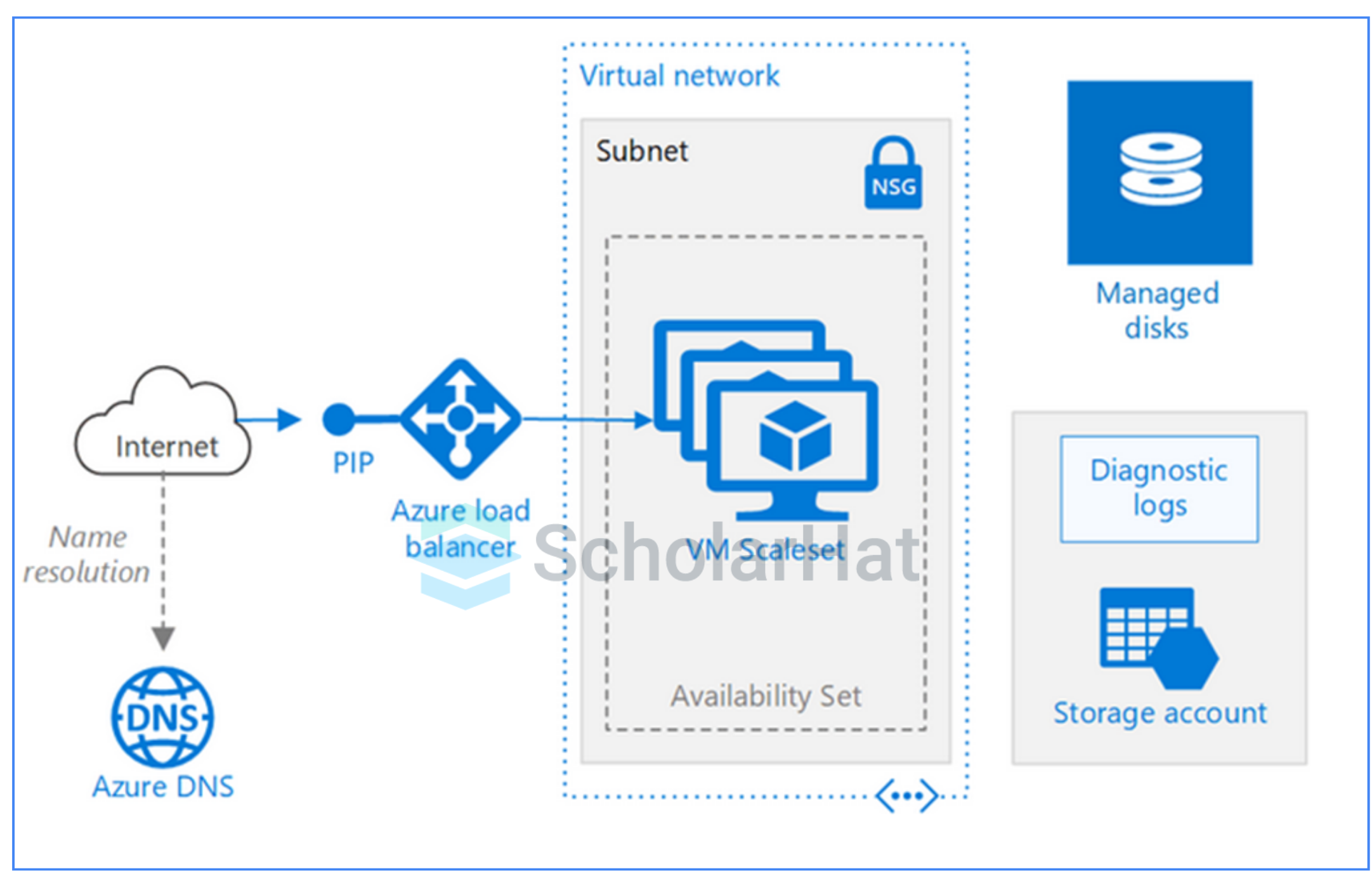 What are Availability Sets in Azure?