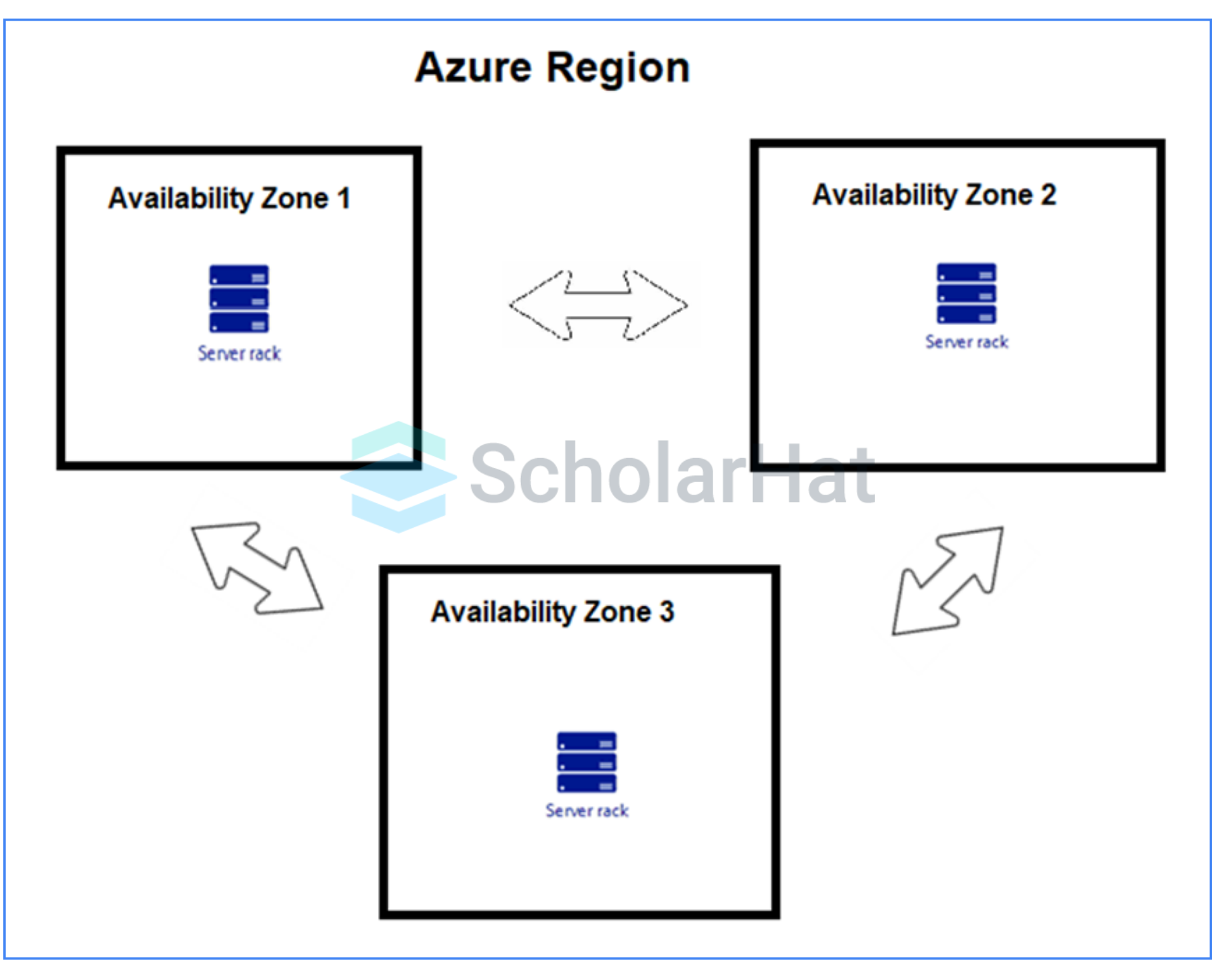 What is the Availability Zone in Azure?