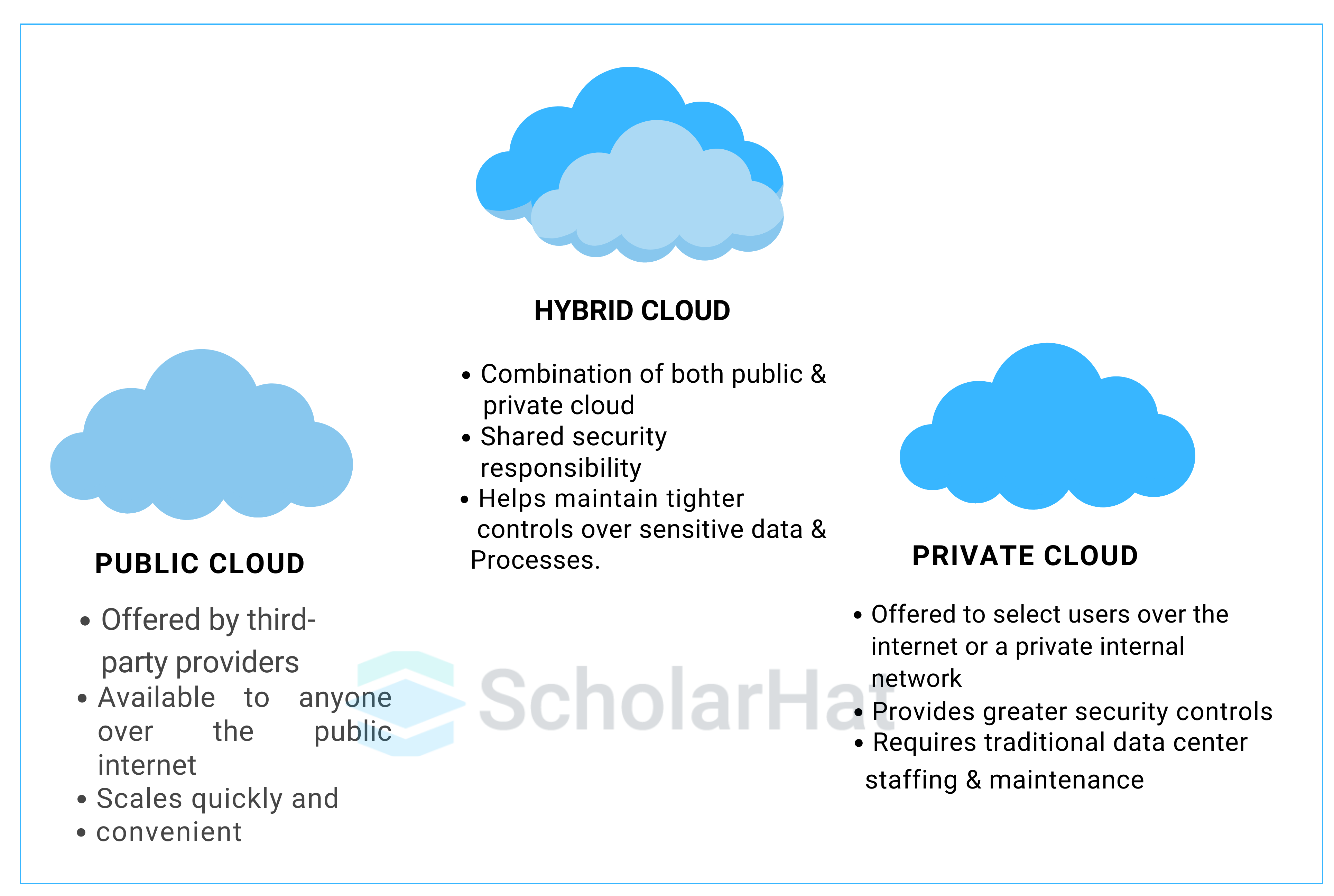 three different cloud computing deployment models: