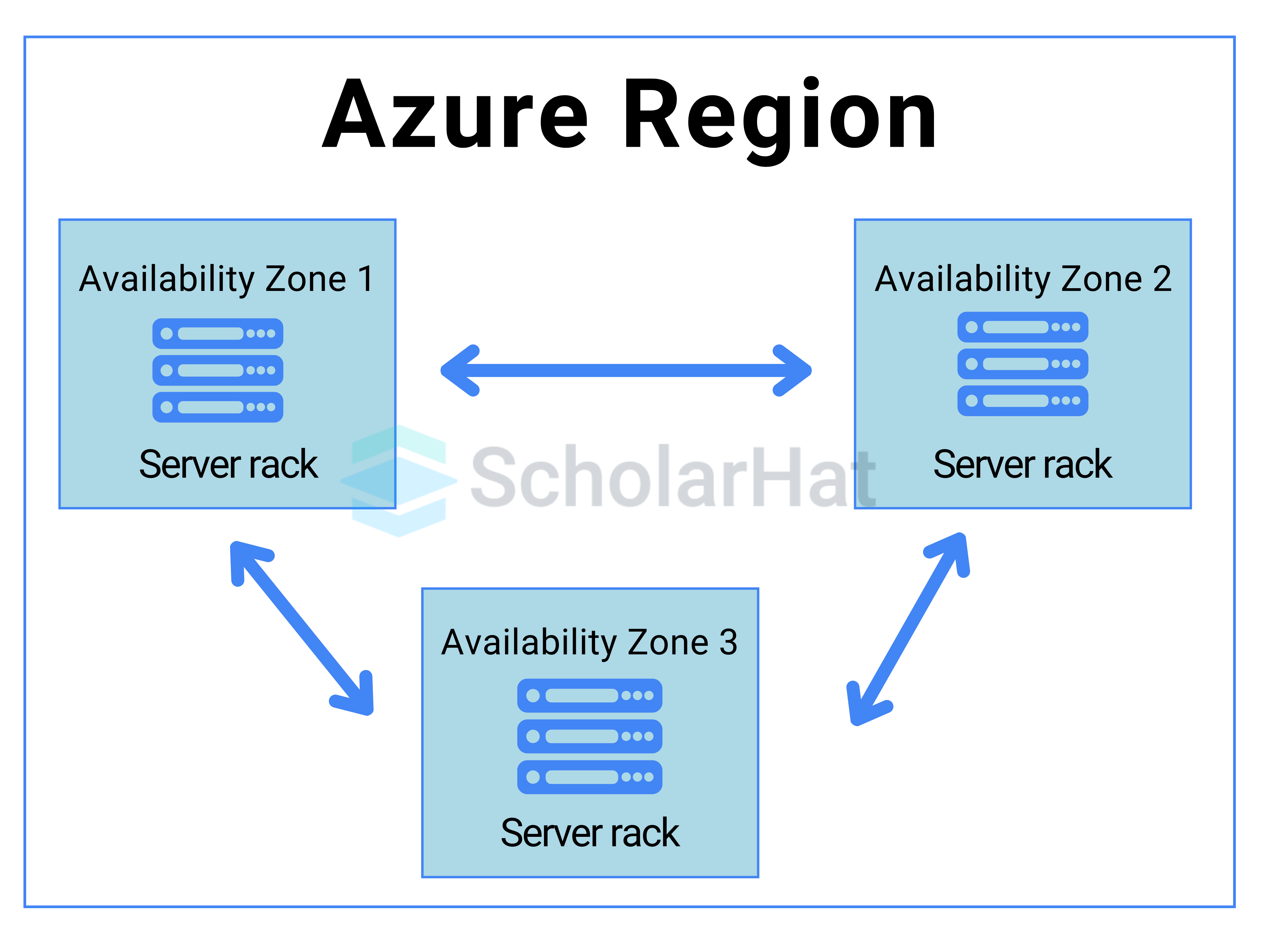 Azure Availability Zone