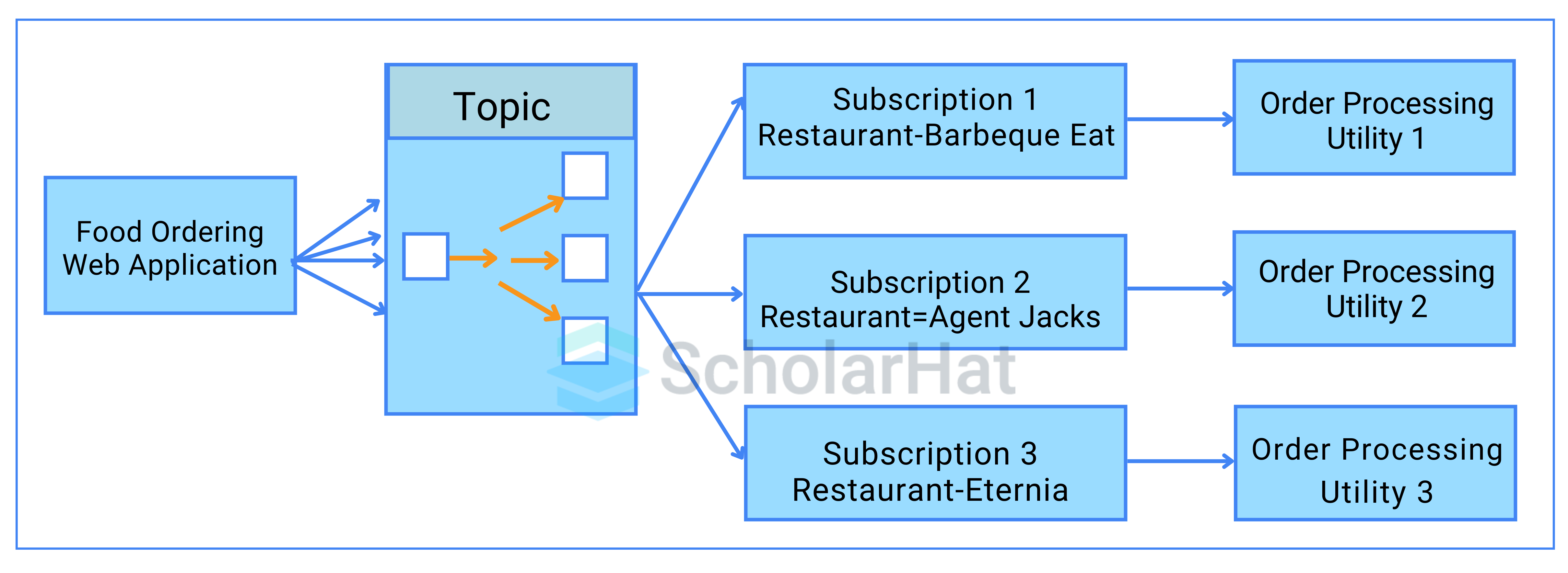 Food delivery app architecture using Service Bus Topic and Subscriptions
