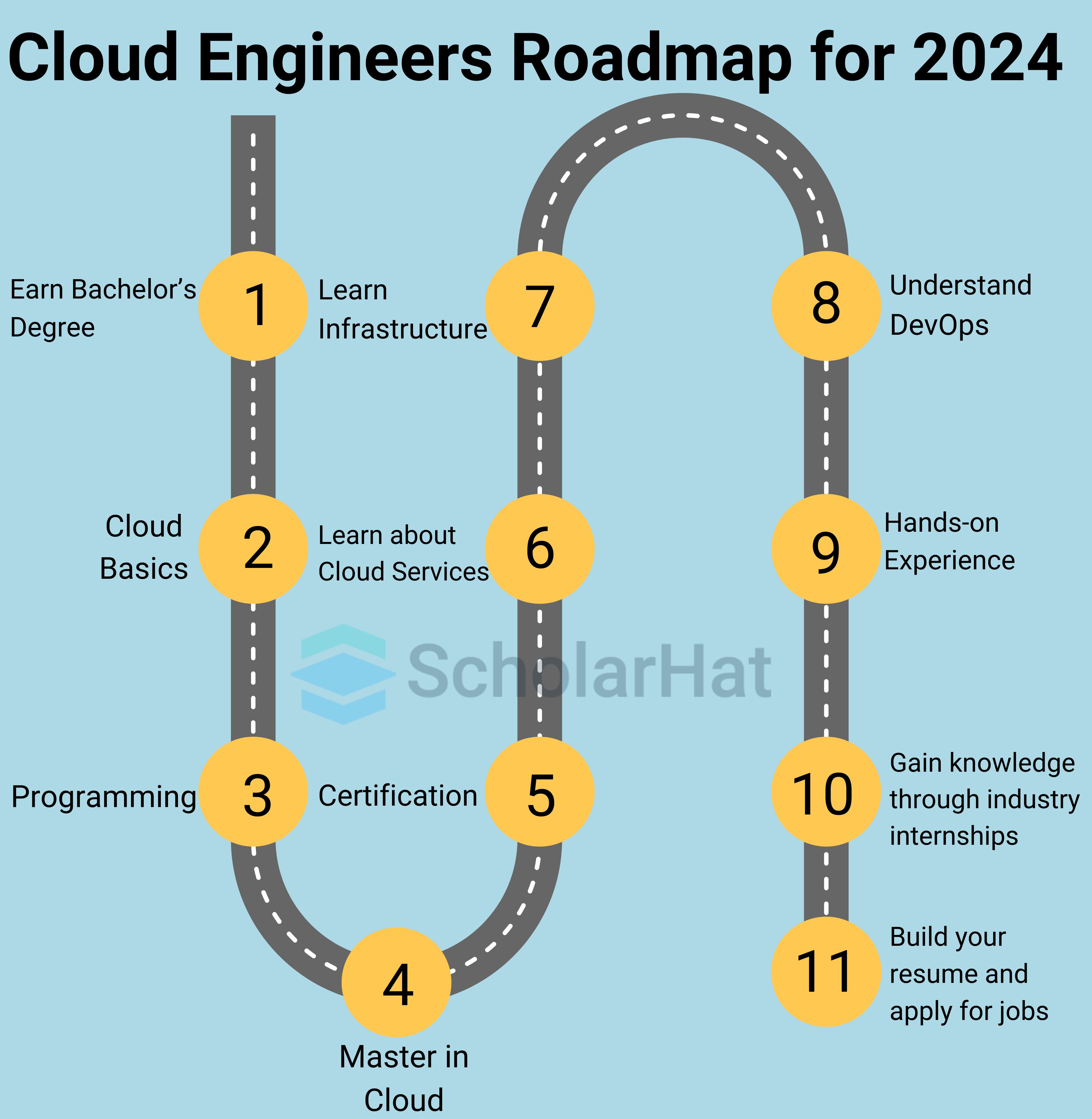 Cloud engineer roadmap for 2024