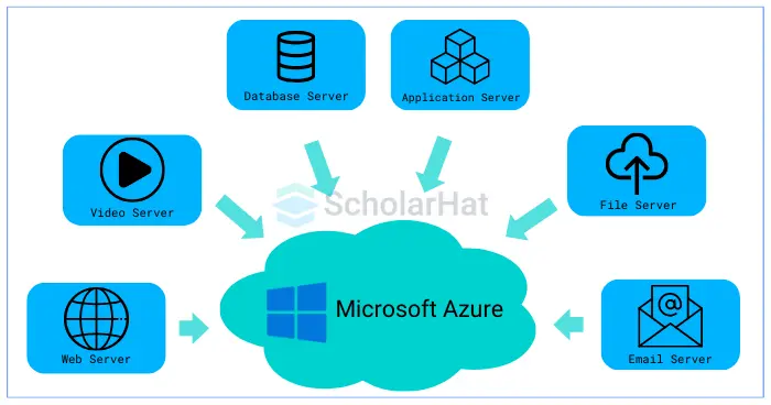 Components of Microsoft Azure