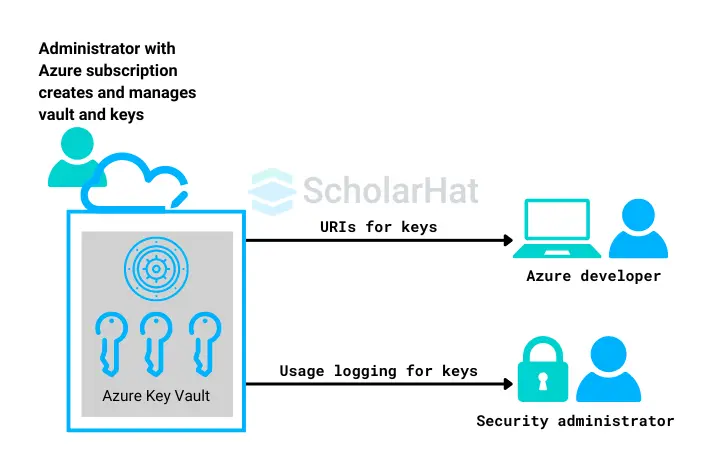 Azure Key Vault Security