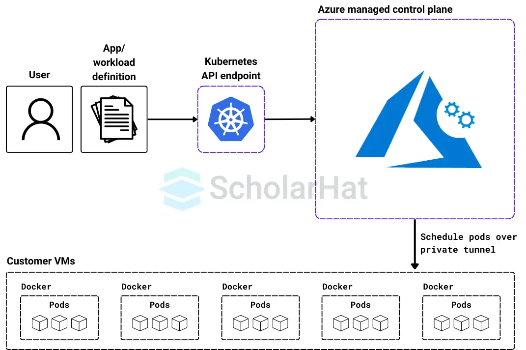 Azure Kubernetes and Containers