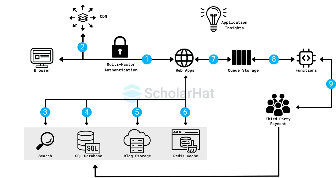 Azure Serverless Computing