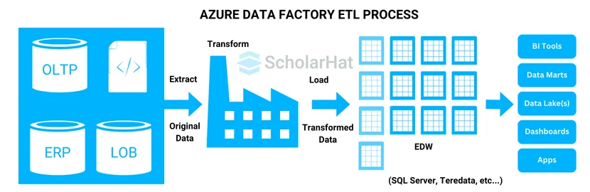 Diagram for Azure Data Factory Pipeline