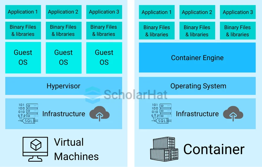 Diagram for Comparisons Between Virtual Machines and Containers