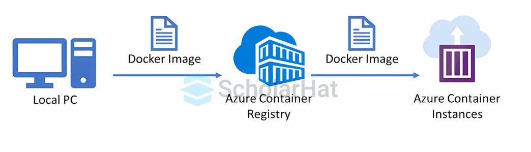 Diagram for Azure Kubernetes Service (AKS)