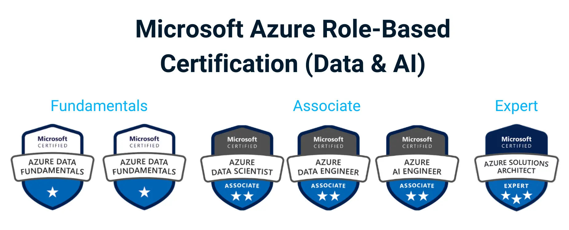 Diagram of Learning to the Azure AI Certification Path