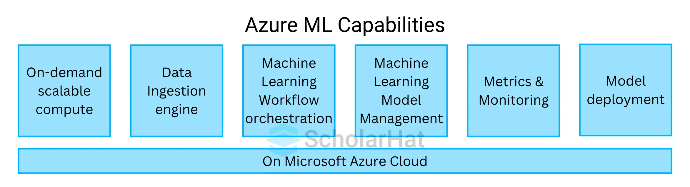 Key features of Azure Machine Learning