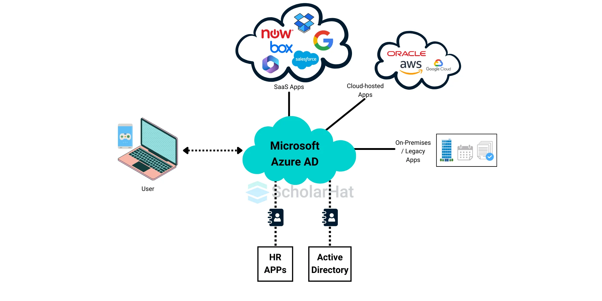 What is Azure Active Directory?