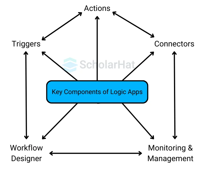 Key Components of Logic Apps