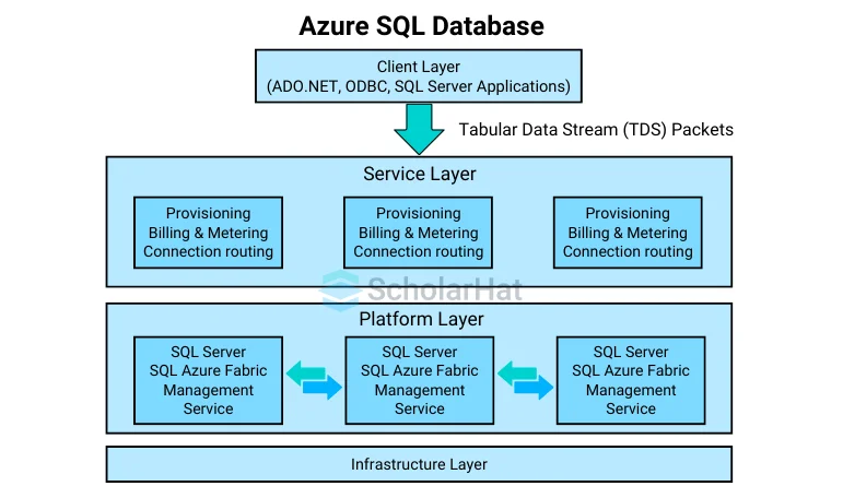 Azure SQL Database Architecture