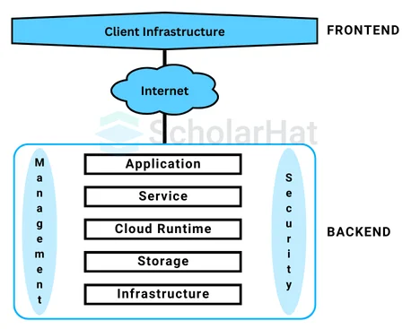 Which layers make up the architecture of the cloud?