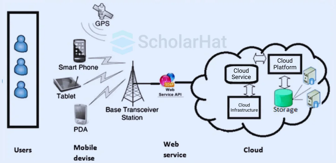 What is the Mobile Cloud Computing?