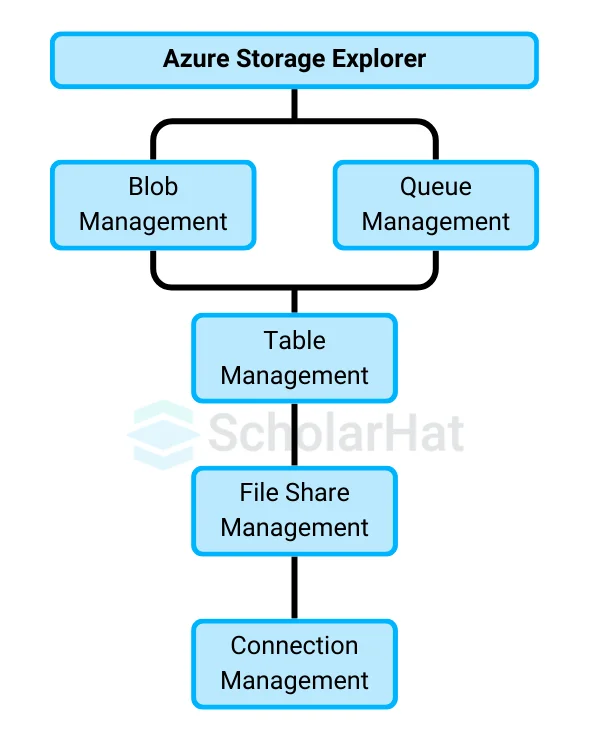 Key Features of Azure Storage Explorer