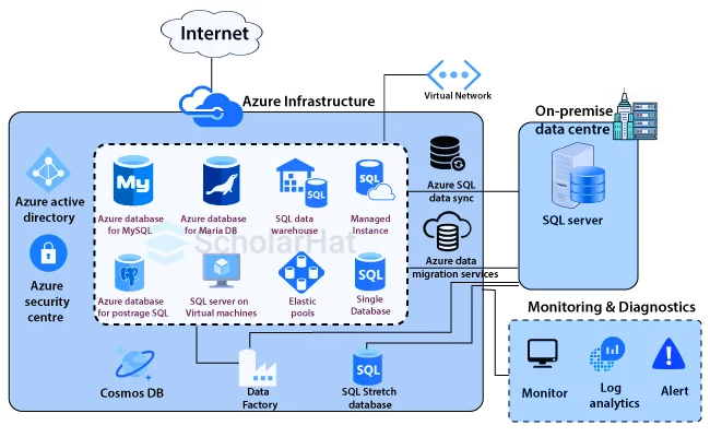 Architecture and Scalability in azure