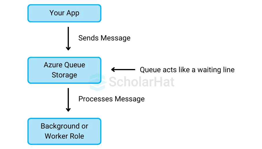 How Does Queue Storage Work?