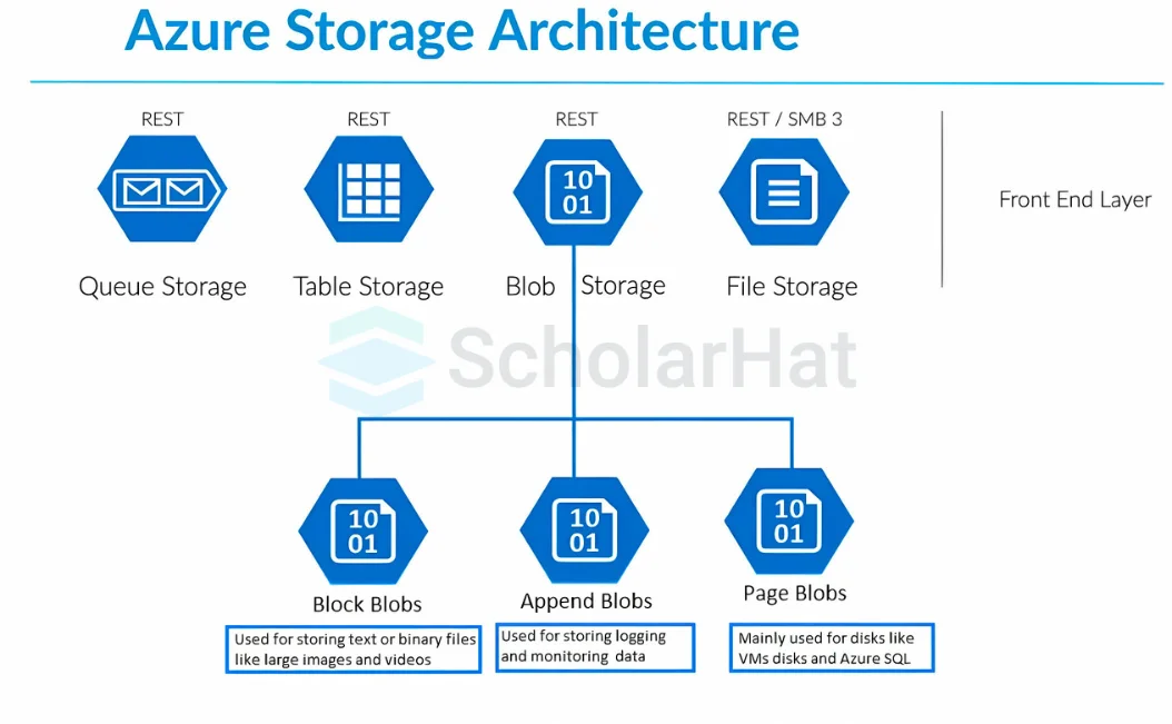 What is Azure Blob Storage?