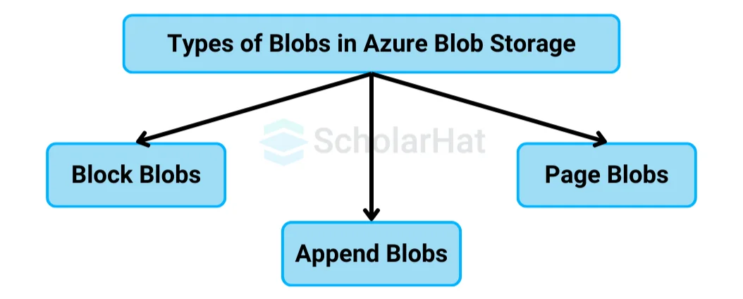 Types of Blobs in Azure Blob Storage