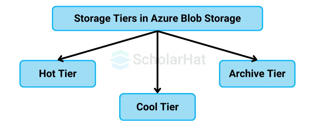 Storage Tiers in Azure Blob Storage