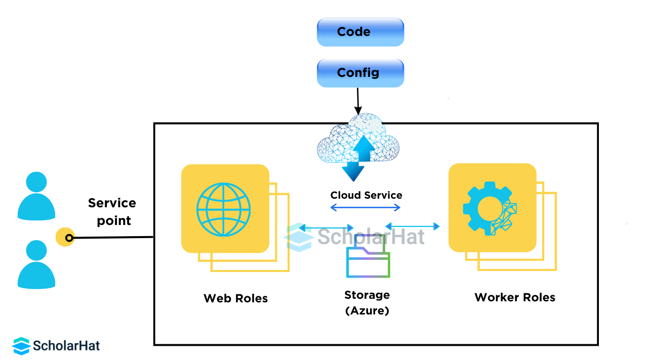 Azure cloud service