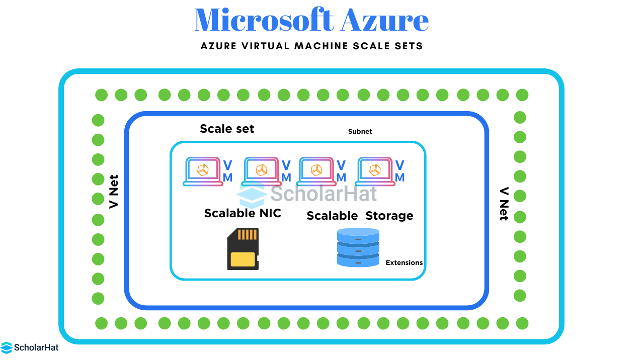  Azure virtual machines scale sets