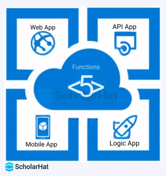 Types of Azure App Services