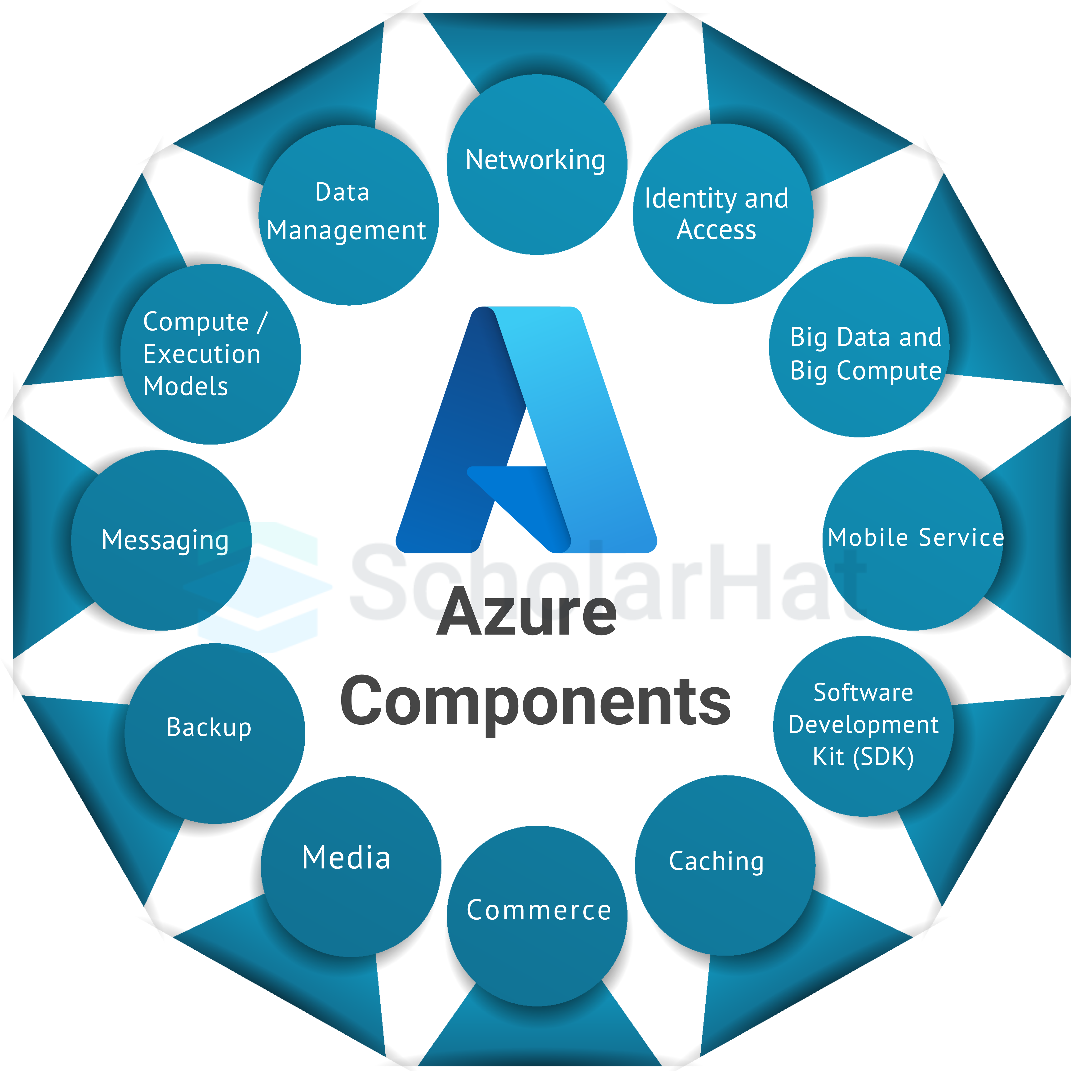 Components of Azure