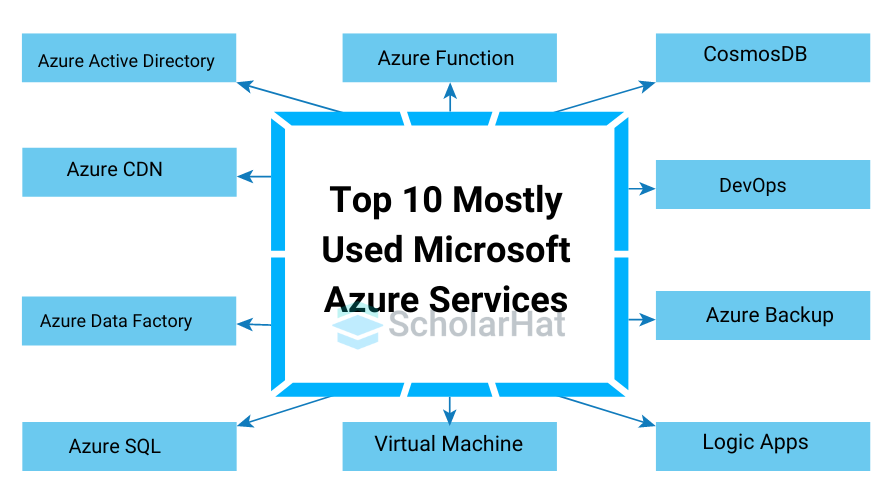 Top 10 Most Used Microsoft Azure Services