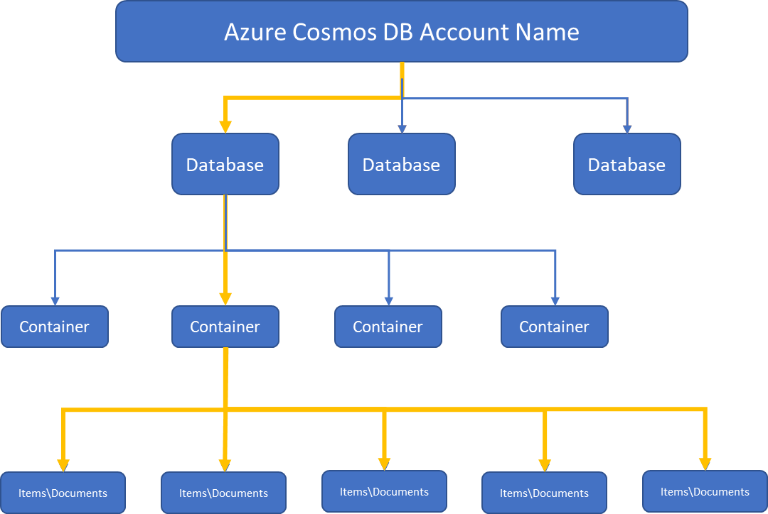 Azure cosmos DB Resource Model