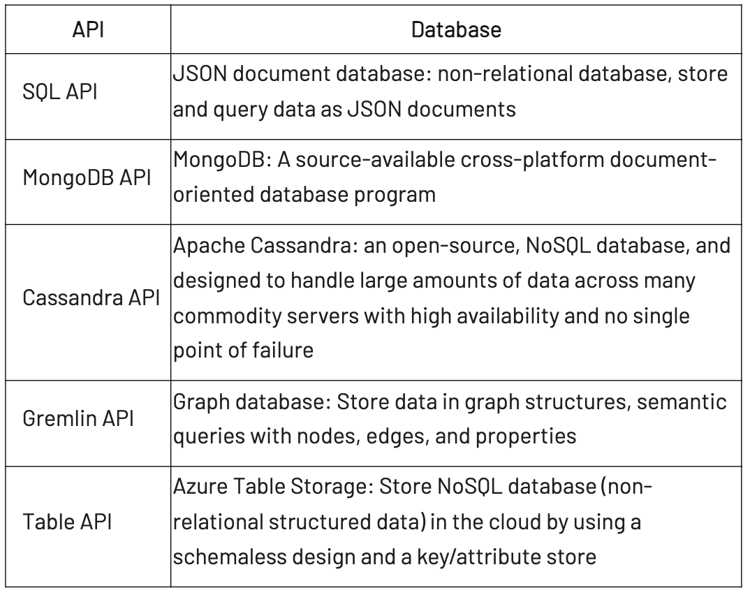 Working with Azure Cosmos DB APIs